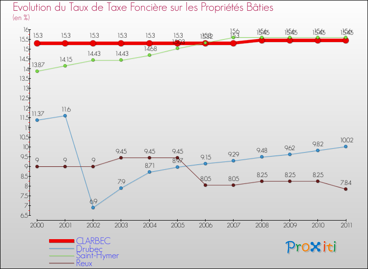 Evolution du taux de la taxe foncière sur le bati pour CLARBEC et les communes proches Comparaison des taux de taxe foncière sur le bati pour CLARBEC et les communes voisines