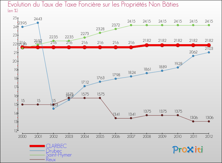 Evolution du taux de la taxe foncière sur les immeubles et terrains non batis pour CLARBEC et les communes proches de 2000 à 2012 Comparaison des taux de la taxe foncière sur les immeubles et terrains non batis pour CLARBEC et les communes voisines de 2000 à 2012
