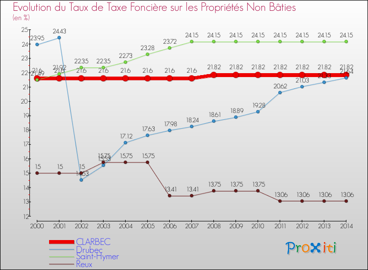 Evolution du taux de la taxe foncière sur les immeubles et terrains non batis pour CLARBEC et les communes proches de 2000 à 2014 Comparaison des taux de la taxe foncière sur les immeubles et terrains non batis pour CLARBEC et les communes voisines de 2000 à 2014