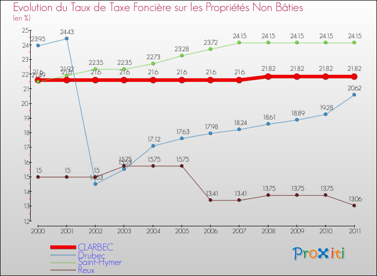 Evolution du taux de la taxe foncière sur les immeubles et terrains non batis pour CLARBEC et les communes proches Comparaison des taux de la taxe foncière sur les immeubles et terrains non batis pour CLARBEC et les communes voisines