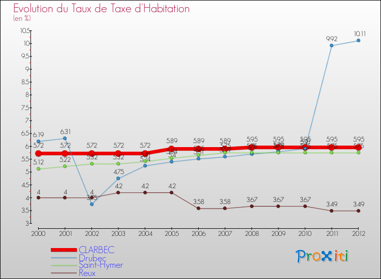Evolution du taux de la taxe d'habitation pour CLARBEC et les communes proches Comparaison des taux de la taxe d'habitation pour CLARBEC et les communes voisines