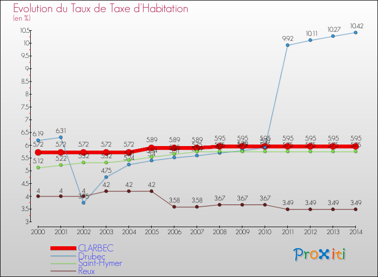 Evolution du taux de la taxe d'habitation pour CLARBEC et les communes proches de 2000 à 2014 Comparaison des taux de la taxe d'habitation pour CLARBEC et les communes voisines de 2000 à 2014