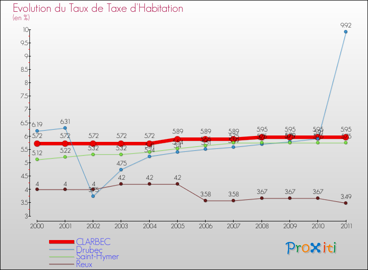 Evolution du taux de la taxe d'habitation pour CLARBEC et les communes proches Comparaison des taux de la taxe d'habitation pour CLARBEC et les communes voisines