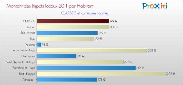 Montant des impôts locaux par Habitant pour CLARBEC et les communes proches Comparaison des impôts locaux par habitant pour CLARBEC et les communes voisines