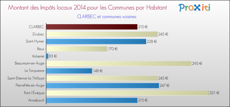 Montant des impôts locaux par Habitant pour CLARBEC et les communes proches en 2014 Comparaison des impôts locaux par habitant pour CLARBEC et les communes voisines en 2014
