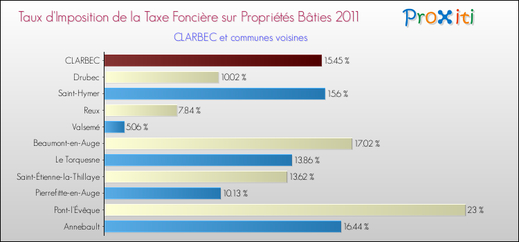 Taux d'imposition de la taxe foncière sur le bati 2011 pour CLARBEC et les communes proches Comparaison des taux d'imposition de la taxe foncière sur le bati 2011 pour CLARBEC et les communes voisines