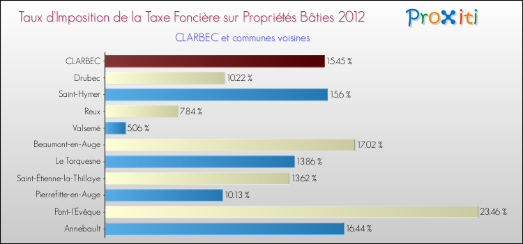 Taux d'imposition de la taxe foncière sur le bati 2012 pour CLARBEC et les communes proches Comparaison des taux d'imposition de la taxe foncière sur le bati 2012 pour CLARBEC et les communes voisines