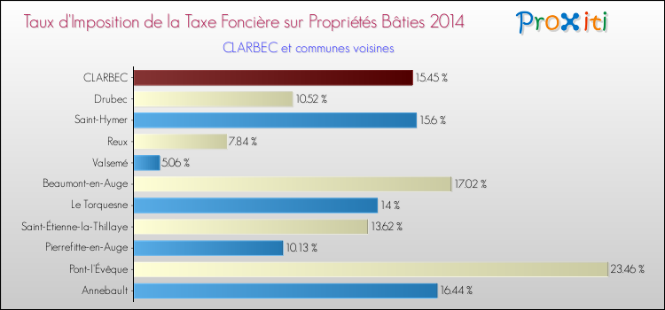 Taux d'imposition de la taxe foncière sur le bati 2014 pour CLARBEC et les communes proches Comparaison des taux d'imposition de la taxe foncière sur le bati 2014 pour CLARBEC et les communes voisines