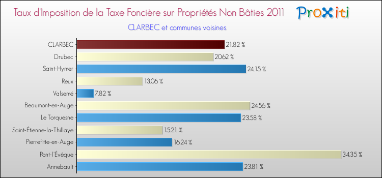 Taux d'imposition de la taxe foncière sur les immeubles et terrains non batis 2011 pour CLARBEC et les communes proches Comparaison des taux d'imposition de la taxe foncière sur les immeubles et terrains non batis 2011 pour CLARBEC et les communes voisines