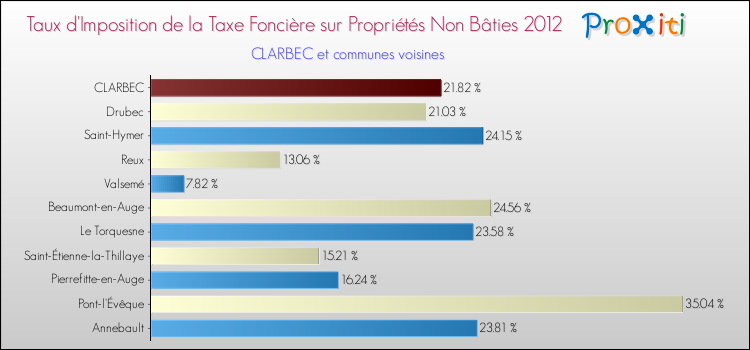 Taux d'imposition de la taxe foncière sur les immeubles et terrains non batis 2012 pour CLARBEC et les communes proches Comparaison des taux d'imposition de la taxe foncière sur les immeubles et terrains non batis 2012 pour CLARBEC et les communes voisines