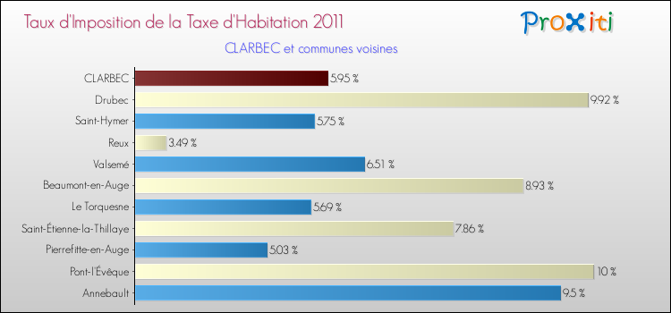 Taux d'imposition de la taxe d'habitation 2011 pour CLARBEC et les communes proches Comparaison des taux d'imposition de la taxe d'habitation 2011 pour CLARBEC et les communes voisines