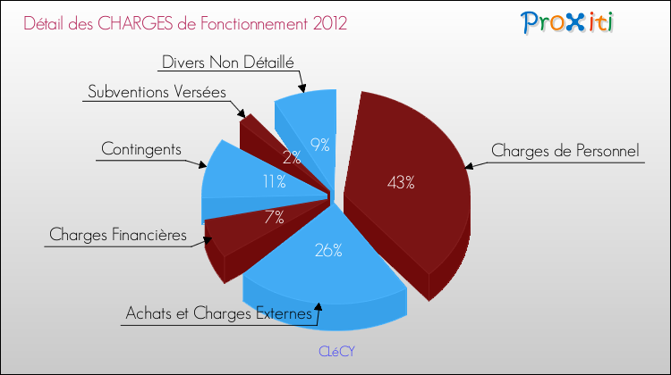 Décomposition des Charges de Fonctionnement 2012 de la commune de CLéCY Charges de Fonctionnement 2012 pour la commune de CLéCY