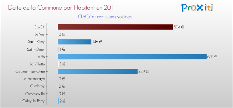Dette par habitant de la commune en 2011 pour CLéCY et les communes proches Comparaison de la dette par habitant de la commune en 2011 pour CLéCY et les communes voisines