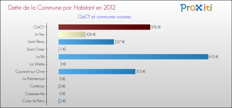 Dette par habitant de la commune en 2012 pour CLéCY et les communes proches Comparaison de la dette par habitant de la commune en 2012 pour CLéCY et les communes voisines