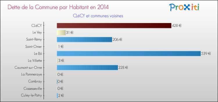 Dette par habitant de la commune en 2014 pour CLéCY et les communes proches Comparaison de la dette par habitant de la commune en 2014 pour CLéCY et les communes voisines