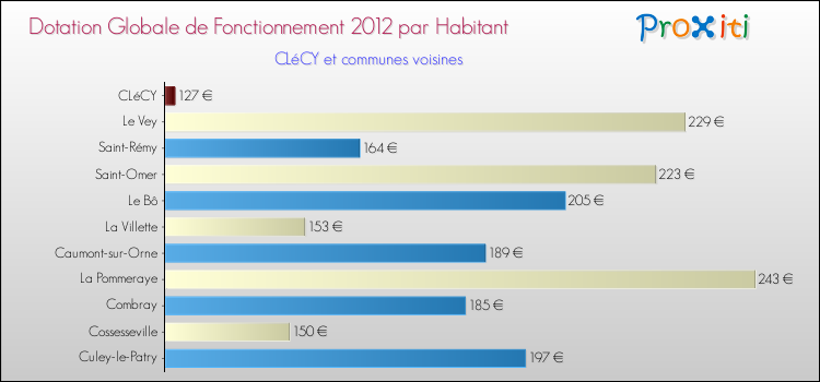 Montant des dotations globales de fonctionnement DGF par Habitant pour CLéCY et les communes proches Comparaison des des dotations globales de fonctionnement DGF par habitant pour CLéCY et les communes voisines