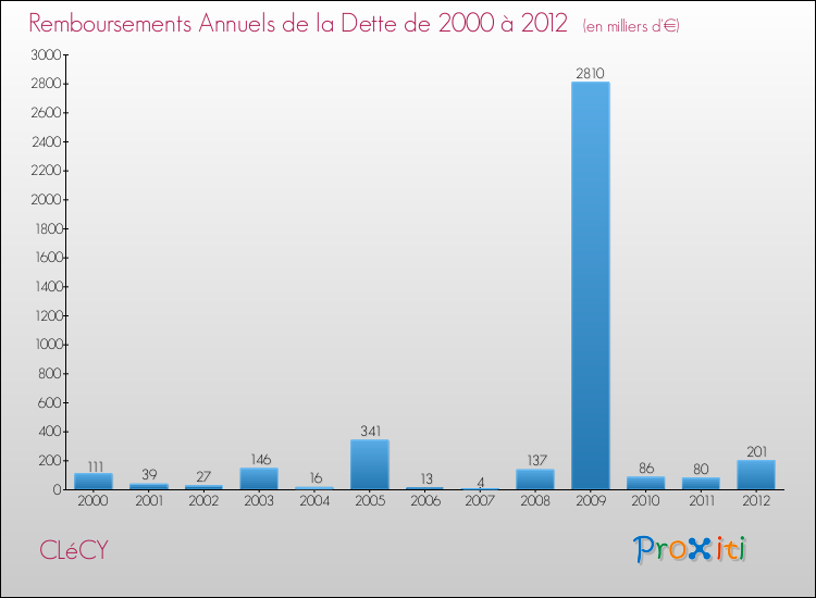 Evolution de l'annuité de la dette pour la commune de CLéCY de 2000 à 2012 Annuités de la dette pour CLéCY de 2000 à 2012