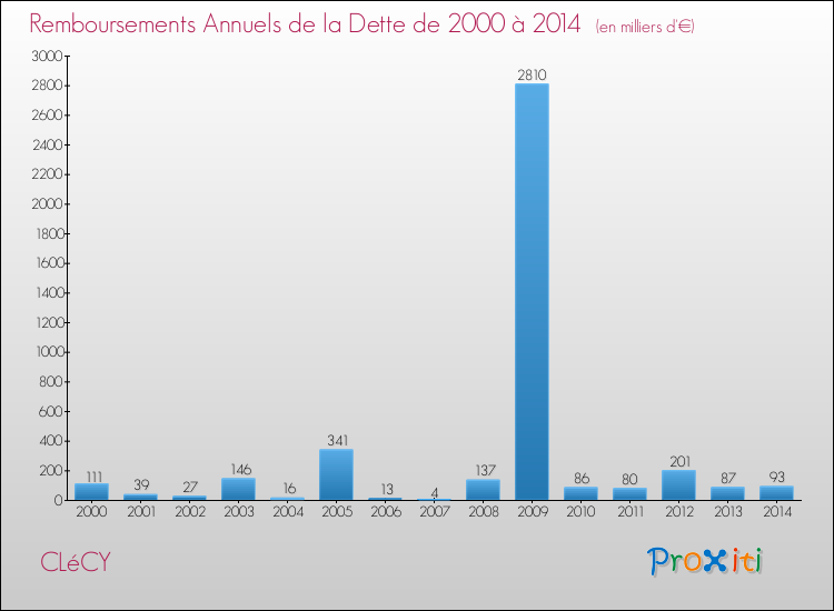 Evolution de l'annuité de la dette pour la commune de CLéCY de 2000 à 2014 Annuités de la dette pour CLéCY de 2000 à 2014