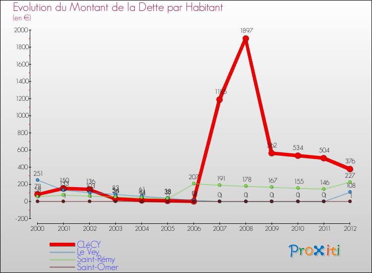 Evolution de la dette par habitant pour la commune de CLéCY et les communes proches de 2000 à 2012 Comparaison de la dette par habitant pour CLéCY et les communes voisines de 2000 à 2012