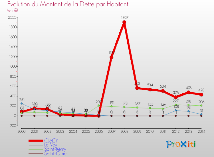 Evolution de la dette par habitant pour la commune de CLéCY et les communes proches de 2000 à 2014 Comparaison de la dette par habitant pour CLéCY et les communes voisines de 2000 à 2014