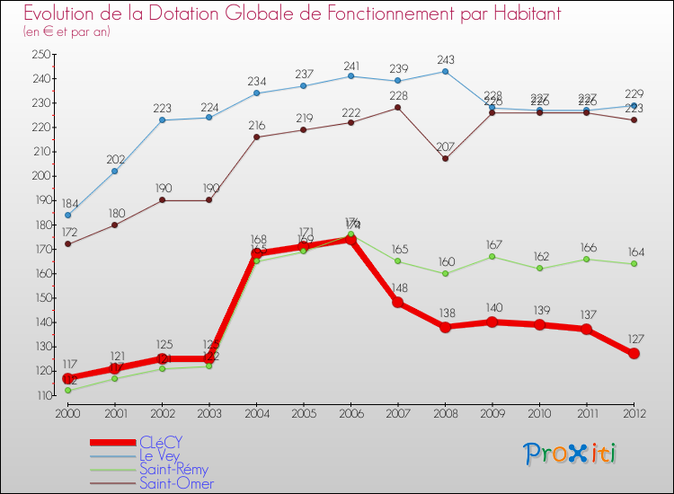 Evolution et montant de la dotation globale de fonctionnement par Habitant pour CLéCY et les communes proches Comparaison des dotations globales de fonctionnement par habitant pour CLéCY et les communes voisines