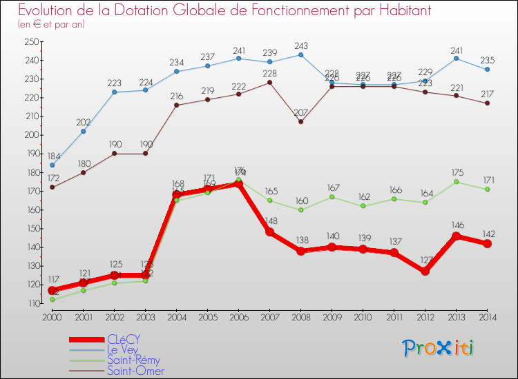 Evolution et montant de la dotation globale de fonctionnement par Habitant pour CLéCY et les communes proches de 2000 à 2014. Comparaison des dotations globales de fonctionnement par habitant pour CLéCY et les communes voisines de 2000 à 2014.