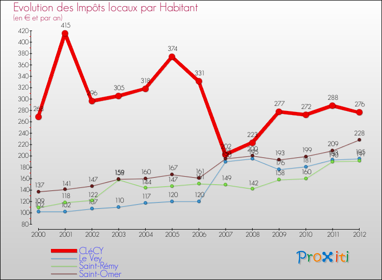 Evolution et montant des impôts locaux par Habitant pour CLéCY et les communes proches Comparaison des impôts locaux par habitant pour CLéCY et les communes voisines