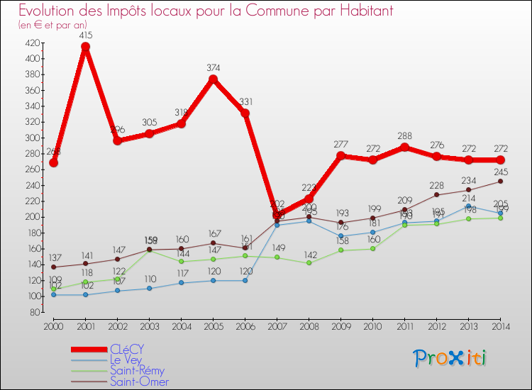 Evolution et montant des impôts locaux par Habitant pour CLéCY et les communes proches de 2000 à 2014 Comparaison des impôts locaux par habitant pour CLéCY et les communes voisines de 2000 à 2014