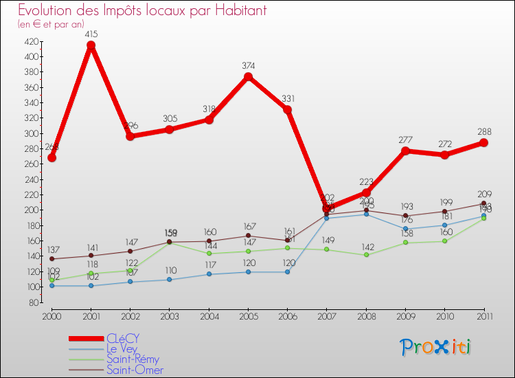 Evolution et montant des impôts locaux par Habitant pour CLéCY et les communes proches Comparaison des impôts locaux par habitant pour CLéCY et les communes voisines