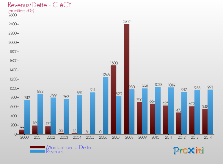 Evolution comparée de la dette et des revenus pour la commune de CLéCY de 2000 à 2014 Comparaison de la dette et des revenus pour CLéCY de 2000 à 2014