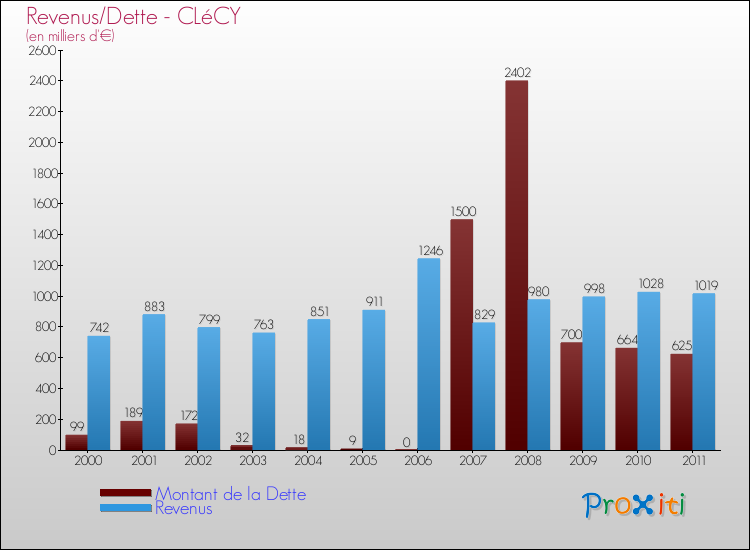Evolution comparée de la dette et des revenus pour la commune de CLéCY de 2000 à 2011 Comparaison de la dette et des revenus pour CLéCY de 2000 à 2011