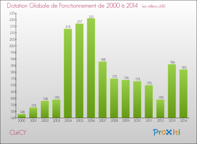 Evolution du montant de la Dotation Globale de Fonctionnement pour la commune de CLéCY de 2000 à 2014 Evolution du montant de la Dotation Globale de Fonctionnement pour CLéCY de 2000 à 2014