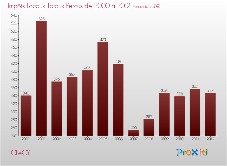 Evolution des Impôts Locaux pour la commune de CLéCY de 2000 à 2012 Evolution des Impôts Locaux pour CLéCY de 2000 à 2012