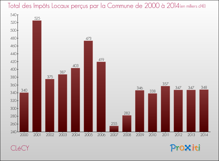 Evolution des Impôts Locaux pour la commune de CLéCY de 2000 à 2014 Evolution des Impôts Locaux pour CLéCY de 2000 à 2014