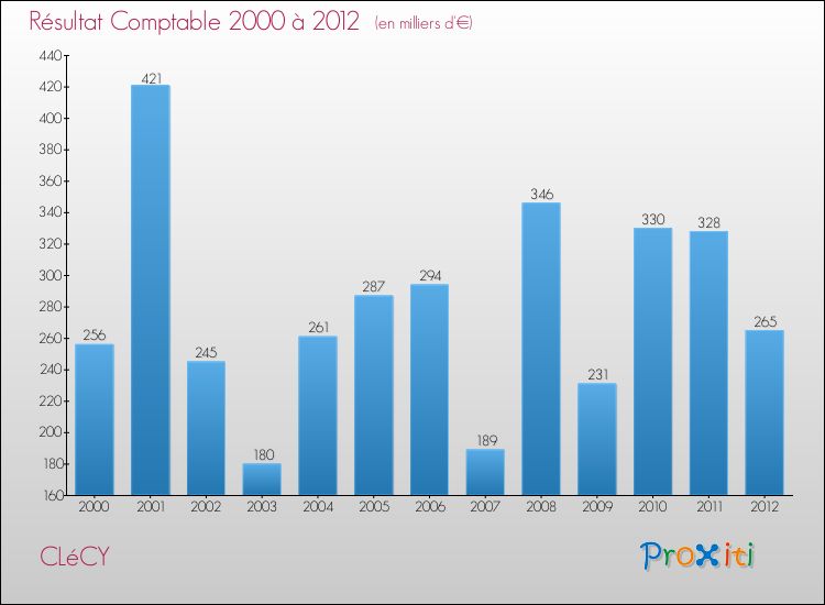 Evolution du résultat comptable pour la commune de CLéCY de 2000 à 2012 Evolution du résultat comptable pour CLéCY de 2000 à 2012