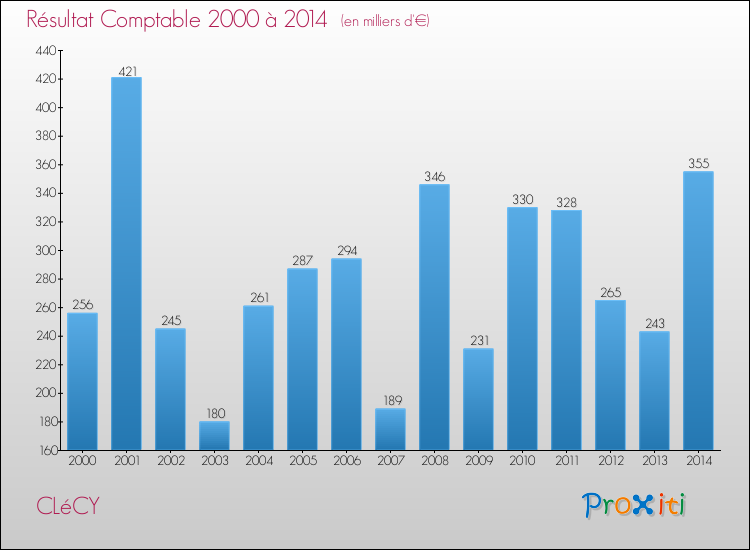 Evolution du résultat comptable pour la commune de CLéCY de 2000 à 2014 Evolution du résultat comptable pour CLéCY de 2000 à 2014