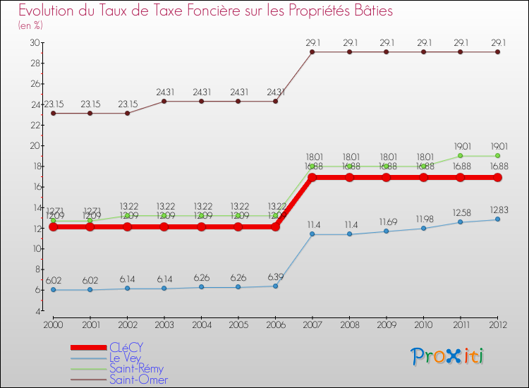 Evolution du taux de la taxe foncière sur le bati pour CLéCY et les communes proches de 2000 à 2012 Comparaison des taux de taxe foncière sur le bati pour CLéCY et les communes voisines de 2000 à 2012
