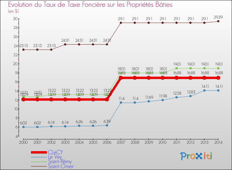 Evolution du taux de la taxe foncière sur le bati pour CLéCY et les communes proches de 2000 à 2014 Comparaison des taux de taxe foncière sur le bati pour CLéCY et les communes voisines de 2000 à 2014