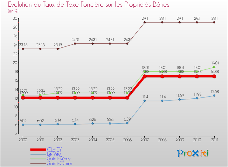 Evolution du taux de la taxe foncière sur le bati pour CLéCY et les communes proches Comparaison des taux de taxe foncière sur le bati pour CLéCY et les communes voisines