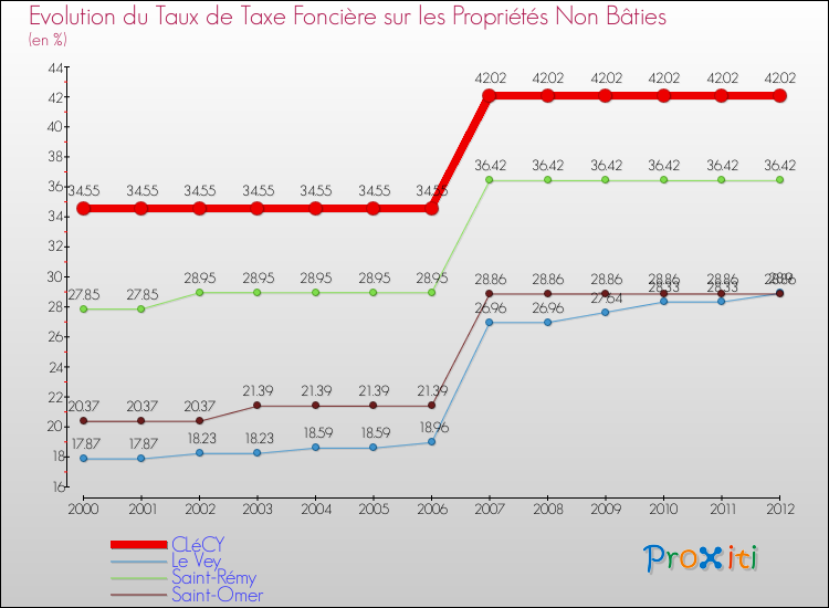 Evolution du taux de la taxe foncière sur les immeubles et terrains non batis pour CLéCY et les communes proches de 2000 à 2012 Comparaison des taux de la taxe foncière sur les immeubles et terrains non batis pour CLéCY et les communes voisines de 2000 à 2012