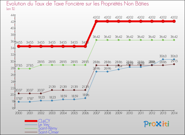 Evolution du taux de la taxe foncière sur les immeubles et terrains non batis pour CLéCY et les communes proches de 2000 à 2014 Comparaison des taux de la taxe foncière sur les immeubles et terrains non batis pour CLéCY et les communes voisines de 2000 à 2014