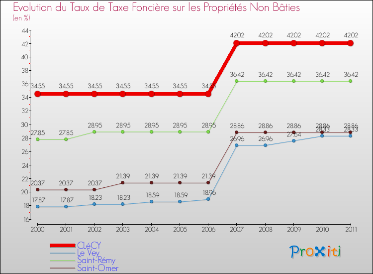 Evolution du taux de la taxe foncière sur les immeubles et terrains non batis pour CLéCY et les communes proches Comparaison des taux de la taxe foncière sur les immeubles et terrains non batis pour CLéCY et les communes voisines