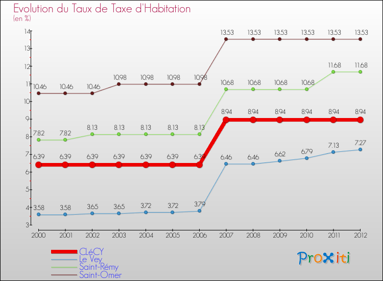 Evolution du taux de la taxe d'habitation pour CLéCY et les communes proches Comparaison des taux de la taxe d'habitation pour CLéCY et les communes voisines