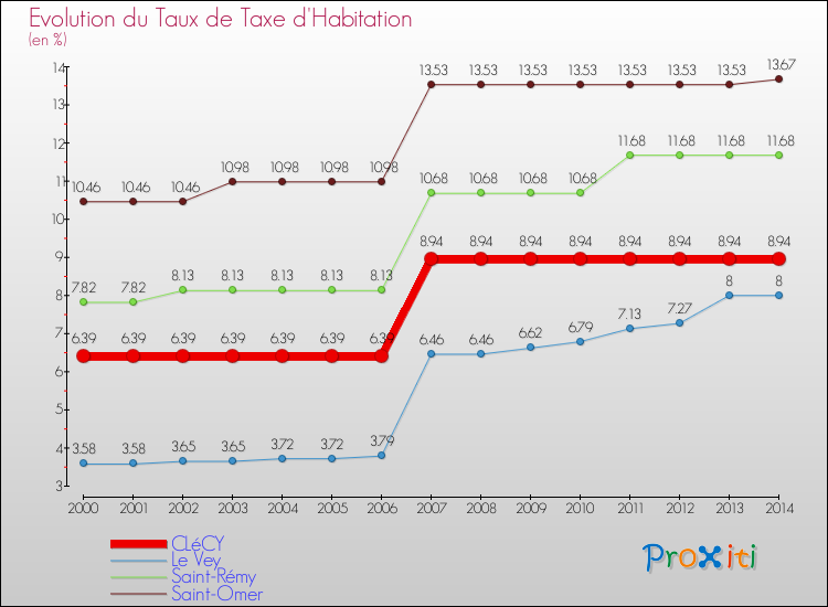 Evolution du taux de la taxe d'habitation pour CLéCY et les communes proches de 2000 à 2014 Comparaison des taux de la taxe d'habitation pour CLéCY et les communes voisines de 2000 à 2014