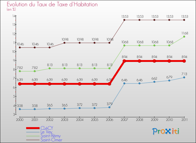 Evolution du taux de la taxe d'habitation pour CLéCY et les communes proches Comparaison des taux de la taxe d'habitation pour CLéCY et les communes voisines