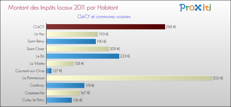 Montant des impôts locaux par Habitant pour CLéCY et les communes proches Comparaison des impôts locaux par habitant pour CLéCY et les communes voisines