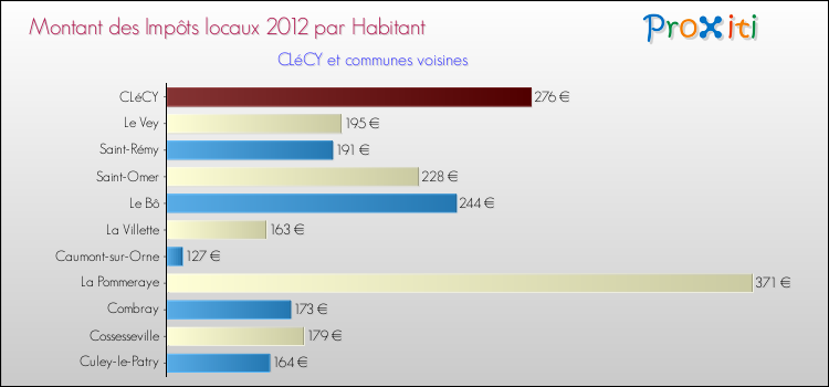 Montant des impôts locaux par Habitant pour CLéCY et les communes proches Comparaison des impôts locaux par habitant pour CLéCY et les communes voisines