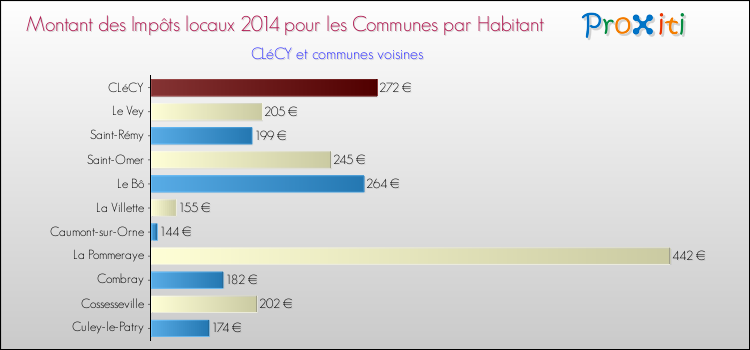 Montant des impôts locaux par Habitant pour CLéCY et les communes proches en 2014 Comparaison des impôts locaux par habitant pour CLéCY et les communes voisines en 2014