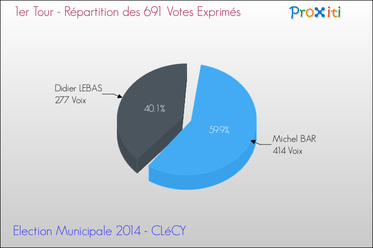 Répartition des votes exprimés au 1er Tour des Elections Municipales 2014 de la commune de CLéCY Elections Municipales 2014 - Répartition des votes exprimés au 1er Tour pour la commune de CLéCY