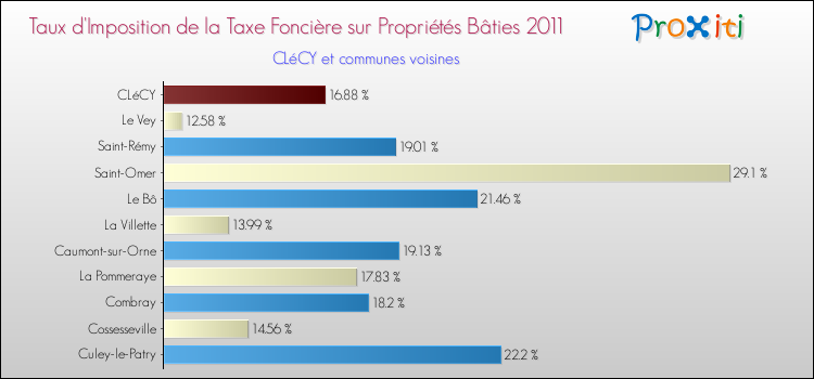 Taux d'imposition de la taxe foncière sur le bati 2011 pour CLéCY et les communes proches Comparaison des taux d'imposition de la taxe foncière sur le bati 2011 pour CLéCY et les communes voisines